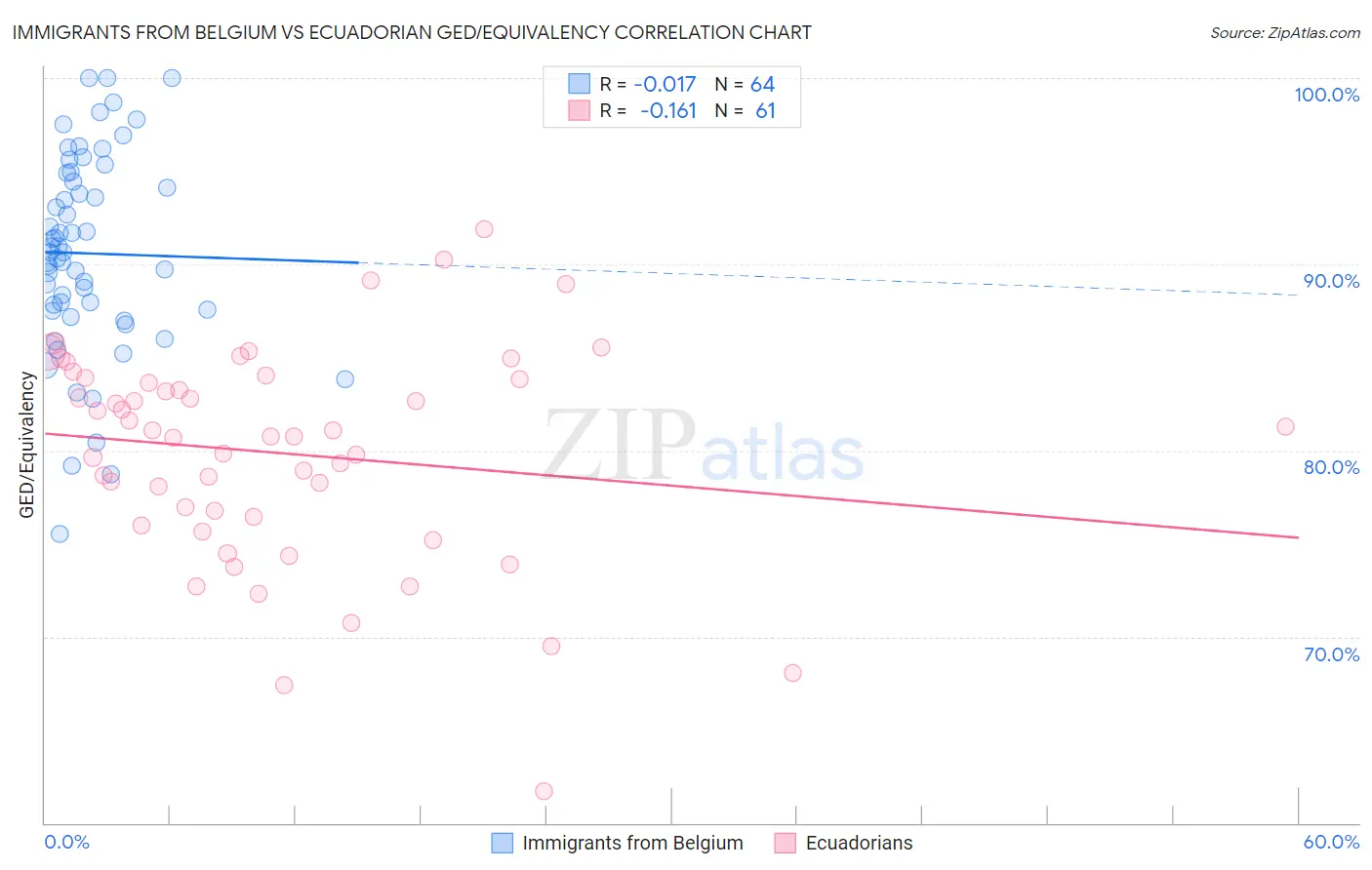 Immigrants from Belgium vs Ecuadorian GED/Equivalency