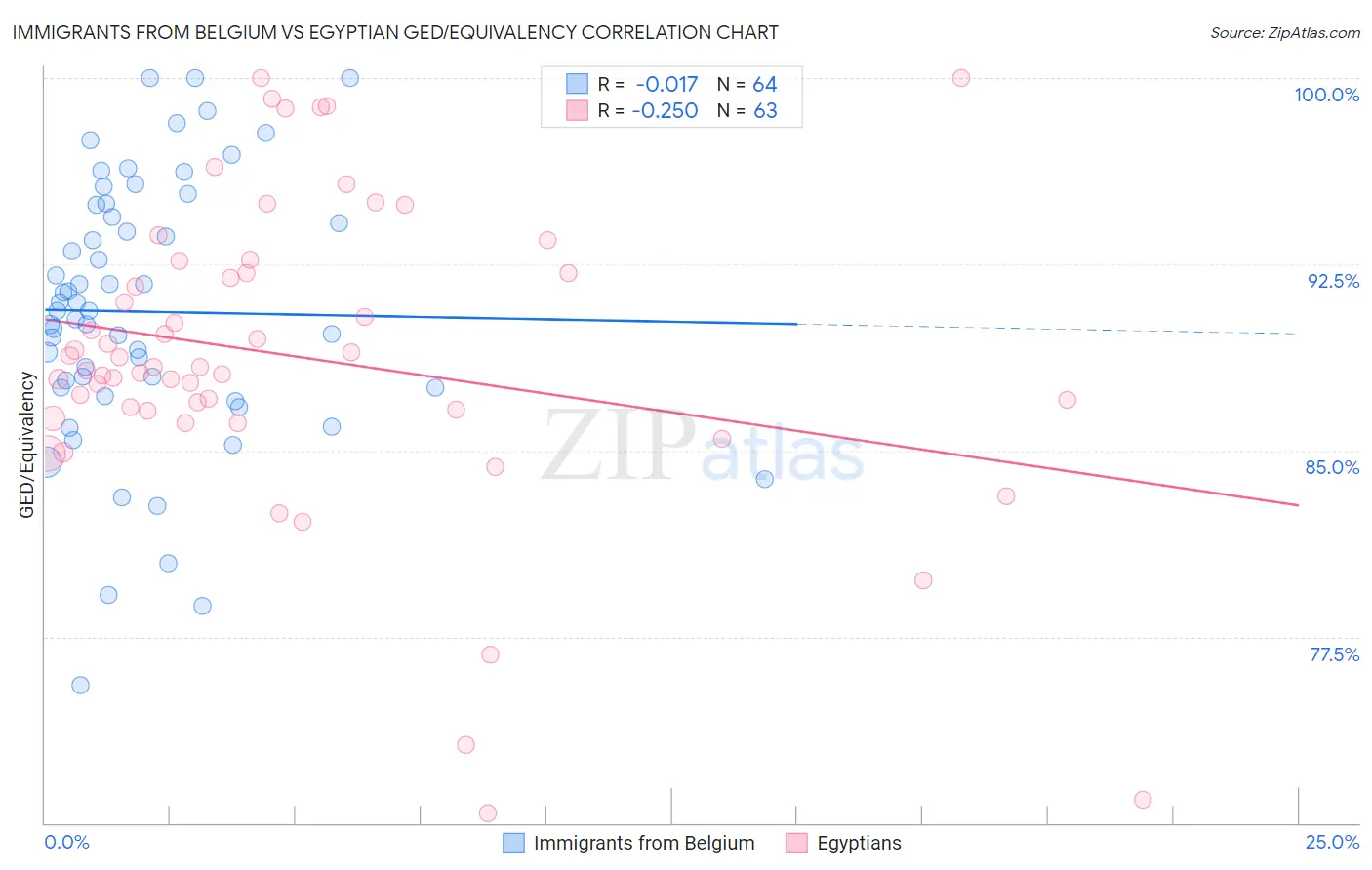 Immigrants from Belgium vs Egyptian GED/Equivalency