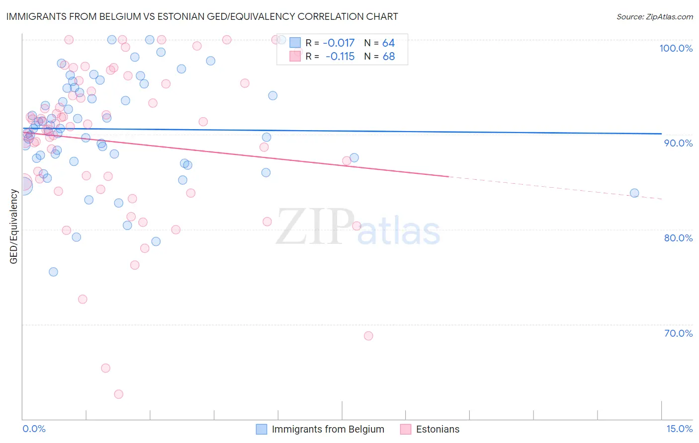 Immigrants from Belgium vs Estonian GED/Equivalency