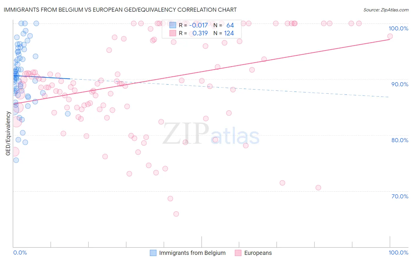 Immigrants from Belgium vs European GED/Equivalency