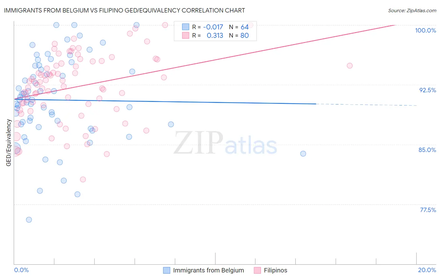 Immigrants from Belgium vs Filipino GED/Equivalency