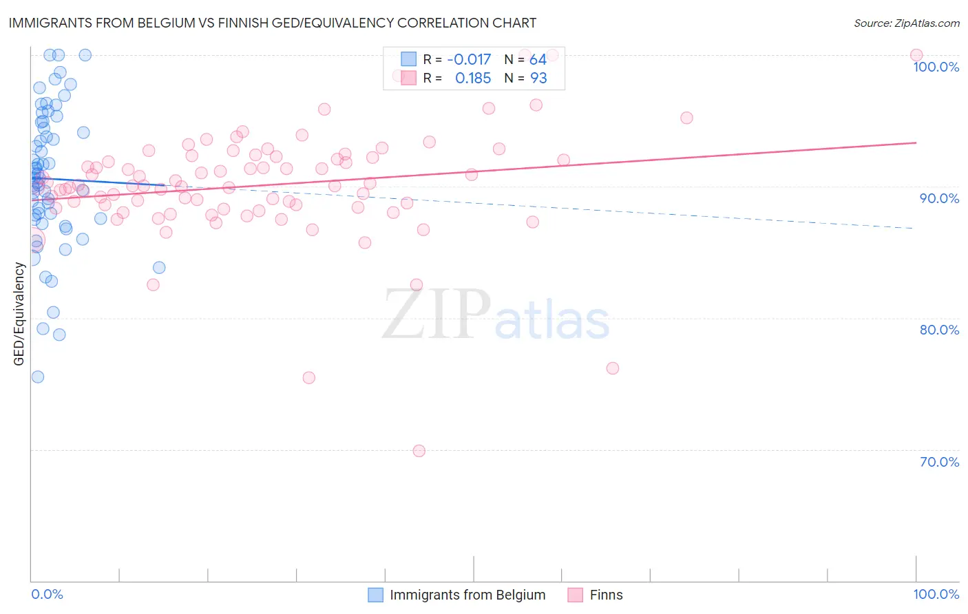 Immigrants from Belgium vs Finnish GED/Equivalency
