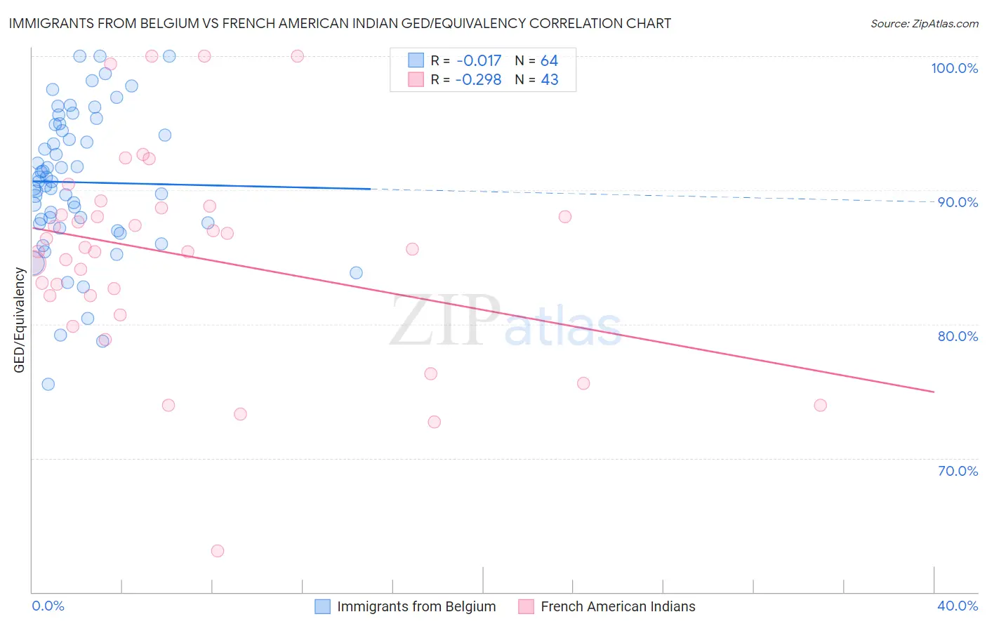 Immigrants from Belgium vs French American Indian GED/Equivalency