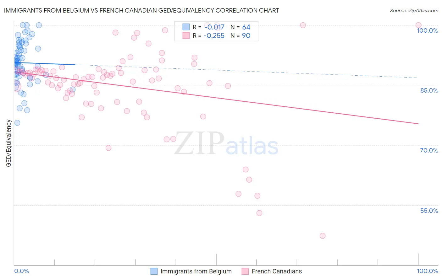 Immigrants from Belgium vs French Canadian GED/Equivalency