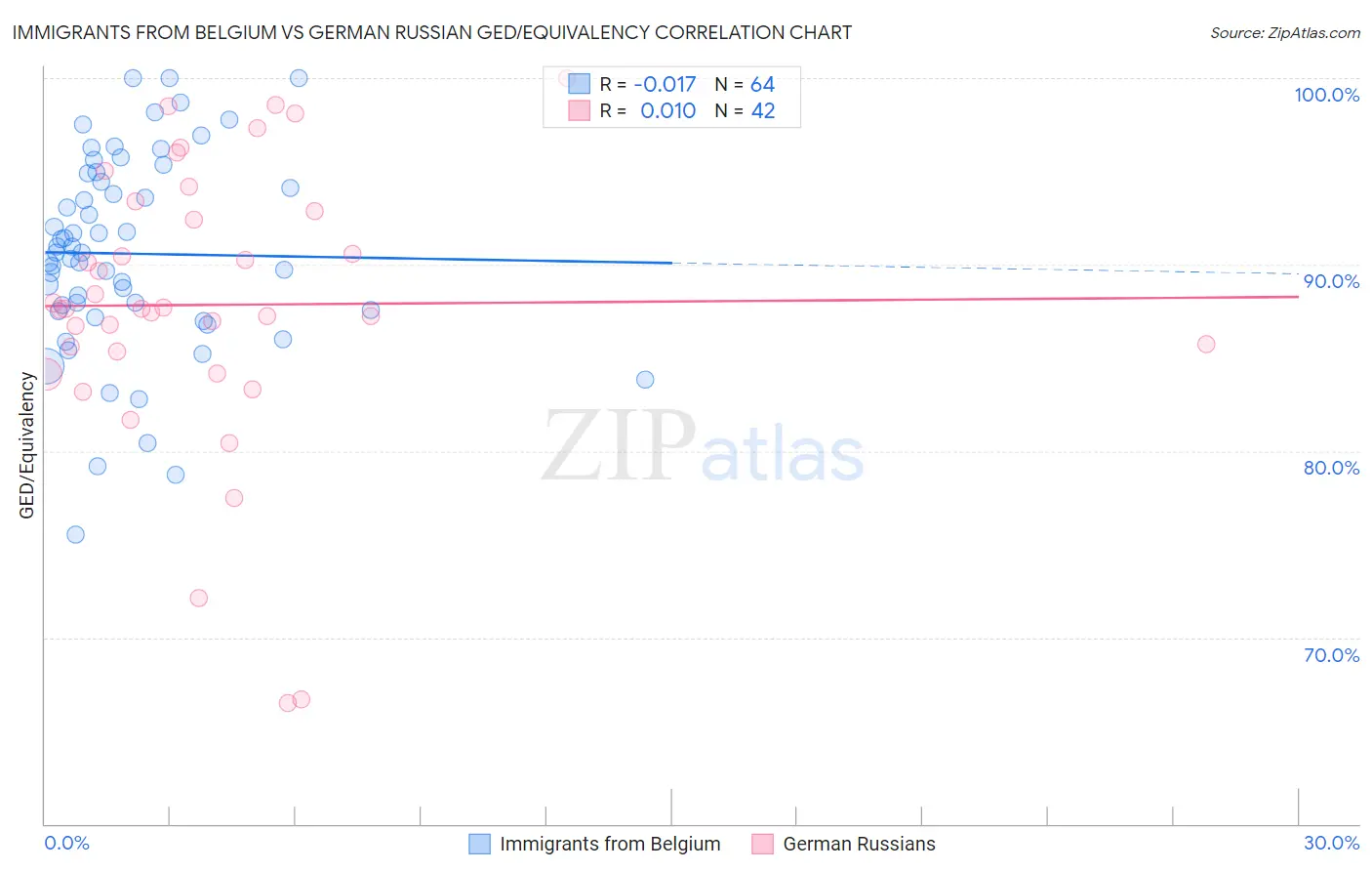 Immigrants from Belgium vs German Russian GED/Equivalency