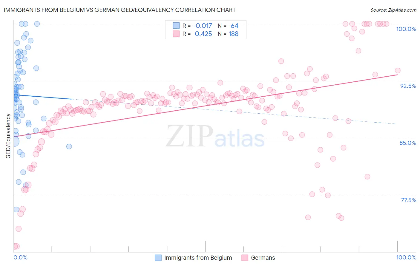 Immigrants from Belgium vs German GED/Equivalency