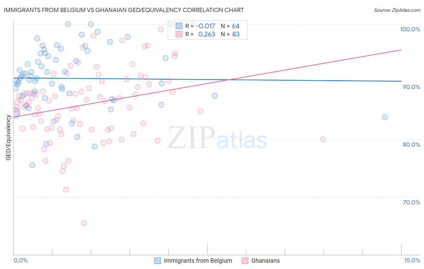 Immigrants from Belgium vs Ghanaian GED/Equivalency