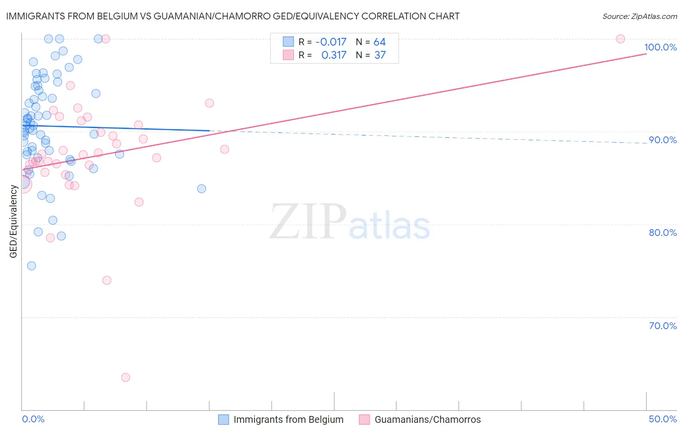 Immigrants from Belgium vs Guamanian/Chamorro GED/Equivalency