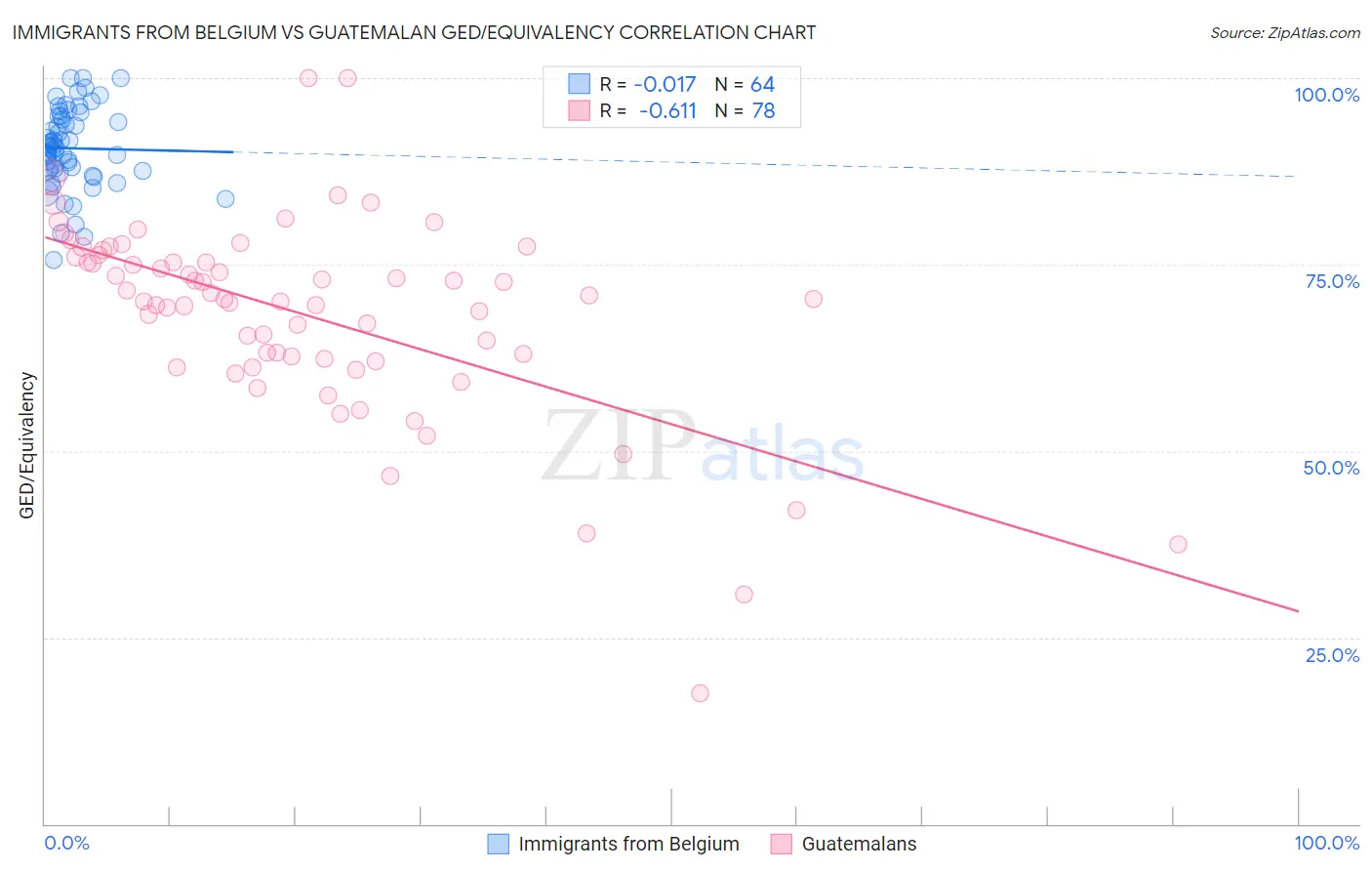 Immigrants from Belgium vs Guatemalan GED/Equivalency
