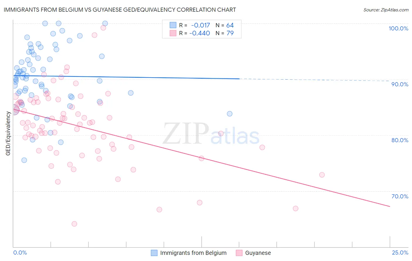 Immigrants from Belgium vs Guyanese GED/Equivalency