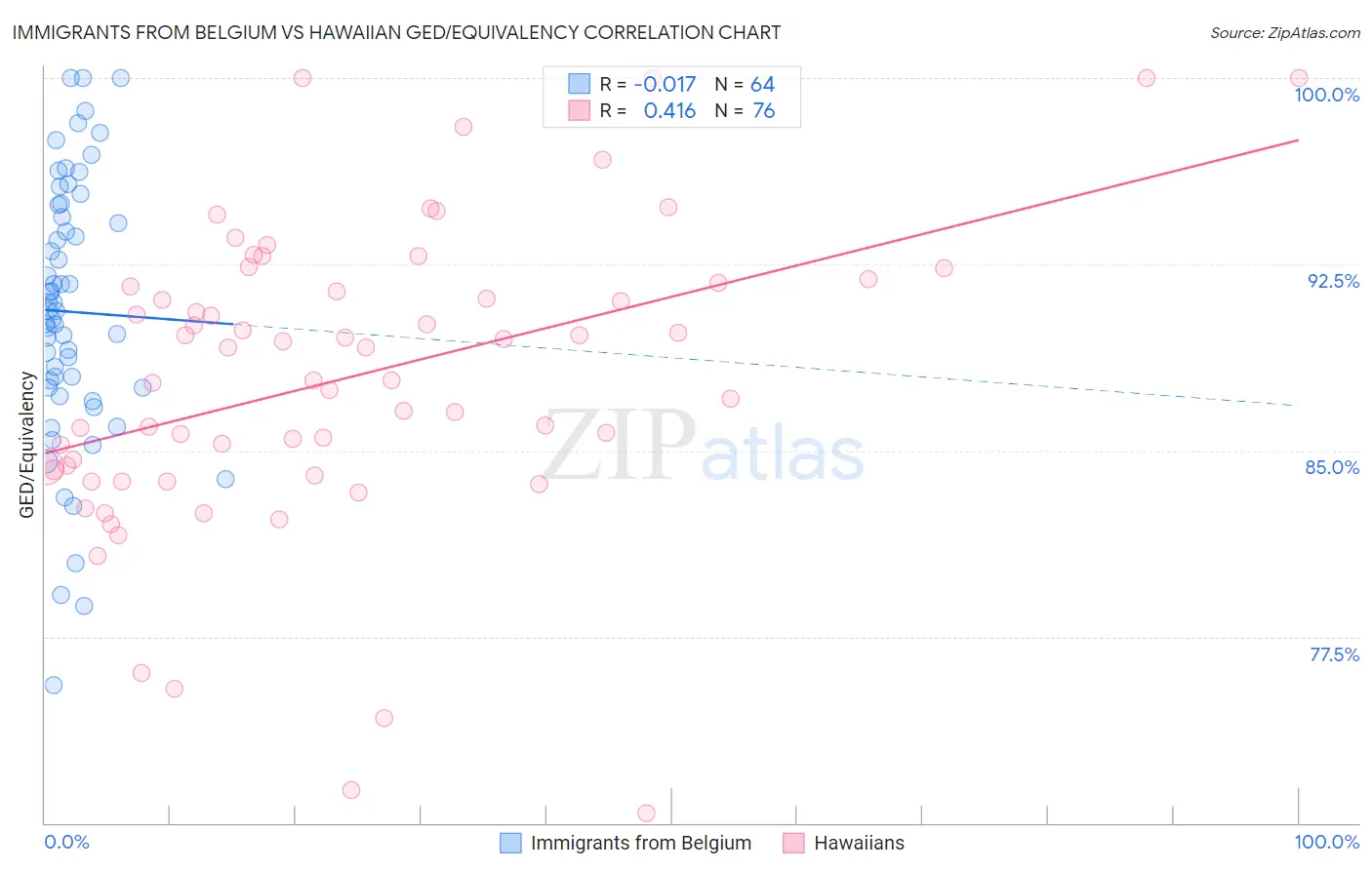 Immigrants from Belgium vs Hawaiian GED/Equivalency