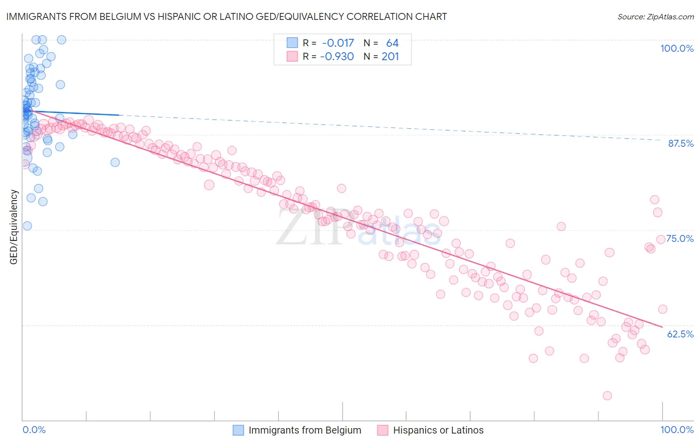 Immigrants from Belgium vs Hispanic or Latino GED/Equivalency