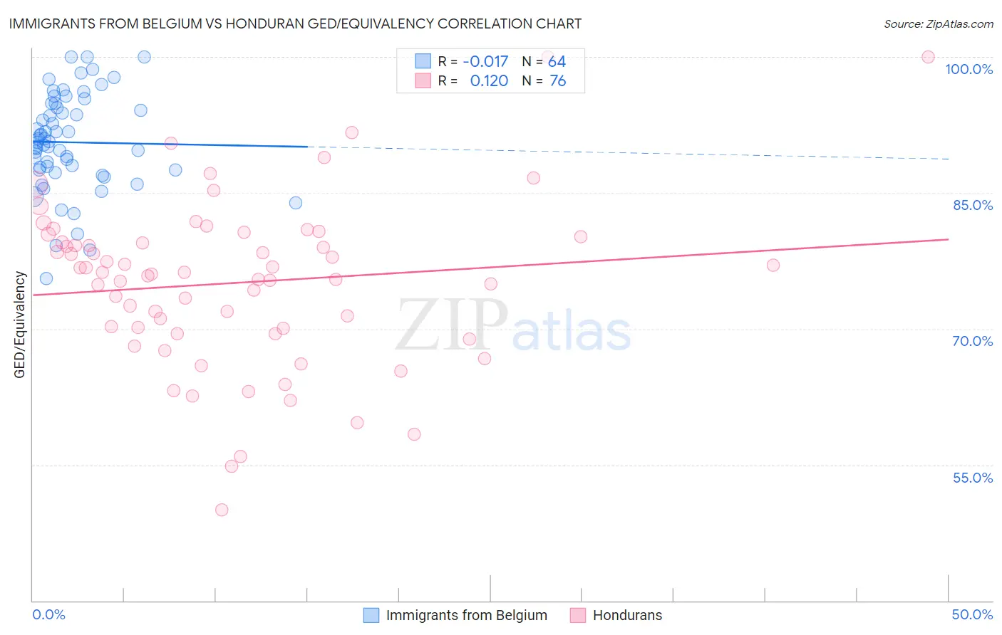 Immigrants from Belgium vs Honduran GED/Equivalency