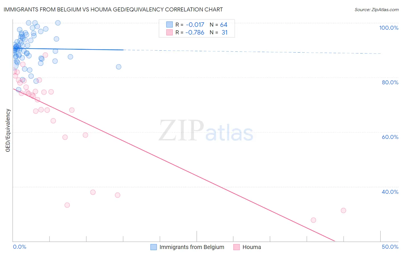 Immigrants from Belgium vs Houma GED/Equivalency