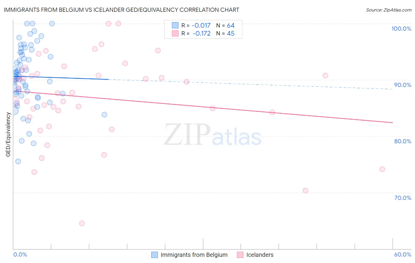 Immigrants from Belgium vs Icelander GED/Equivalency