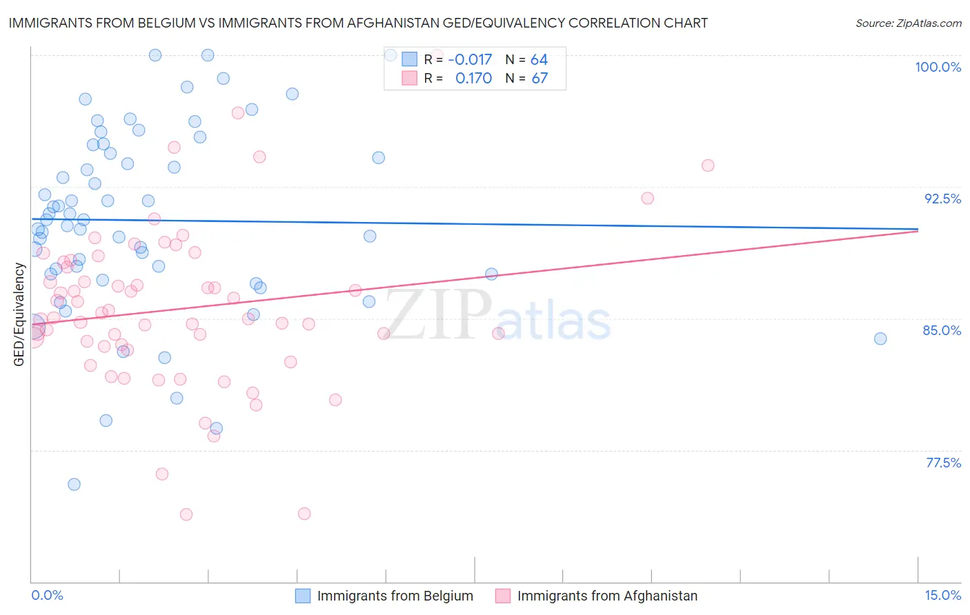 Immigrants from Belgium vs Immigrants from Afghanistan GED/Equivalency