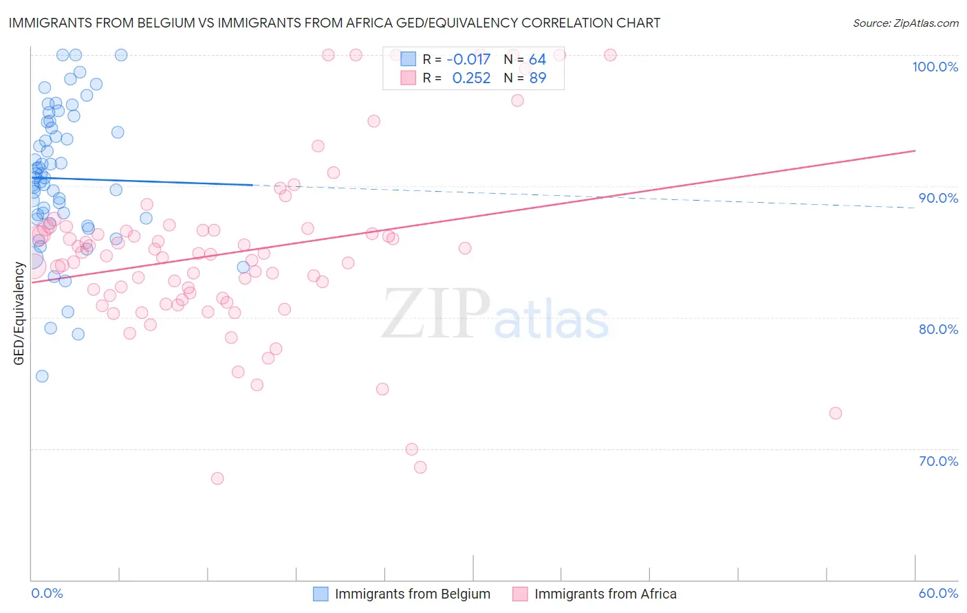 Immigrants from Belgium vs Immigrants from Africa GED/Equivalency