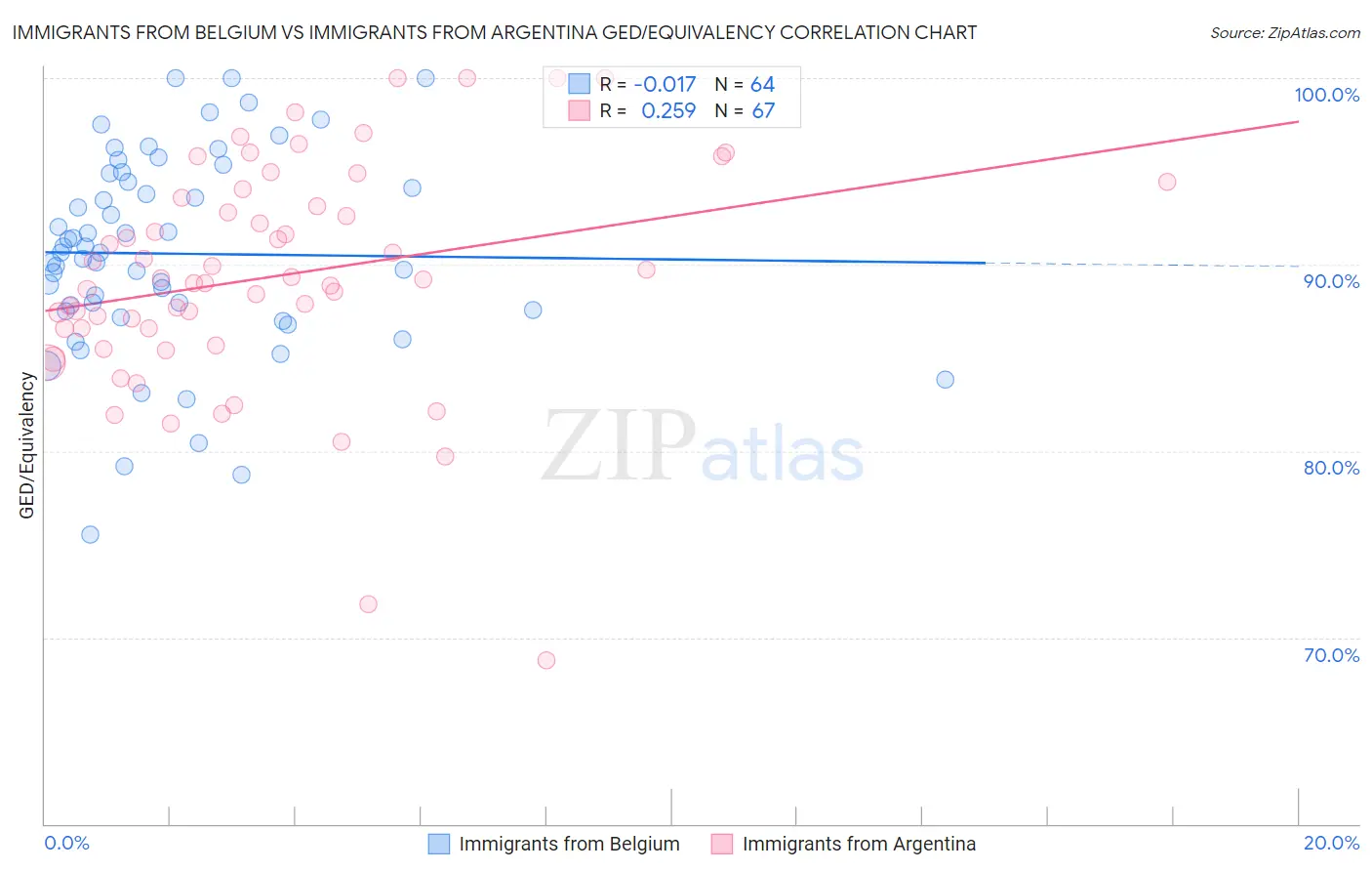 Immigrants from Belgium vs Immigrants from Argentina GED/Equivalency