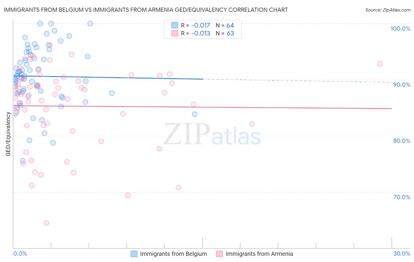 Immigrants from Belgium vs Immigrants from Armenia GED/Equivalency