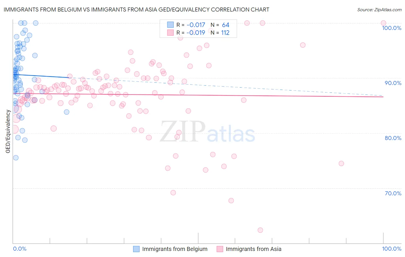 Immigrants from Belgium vs Immigrants from Asia GED/Equivalency