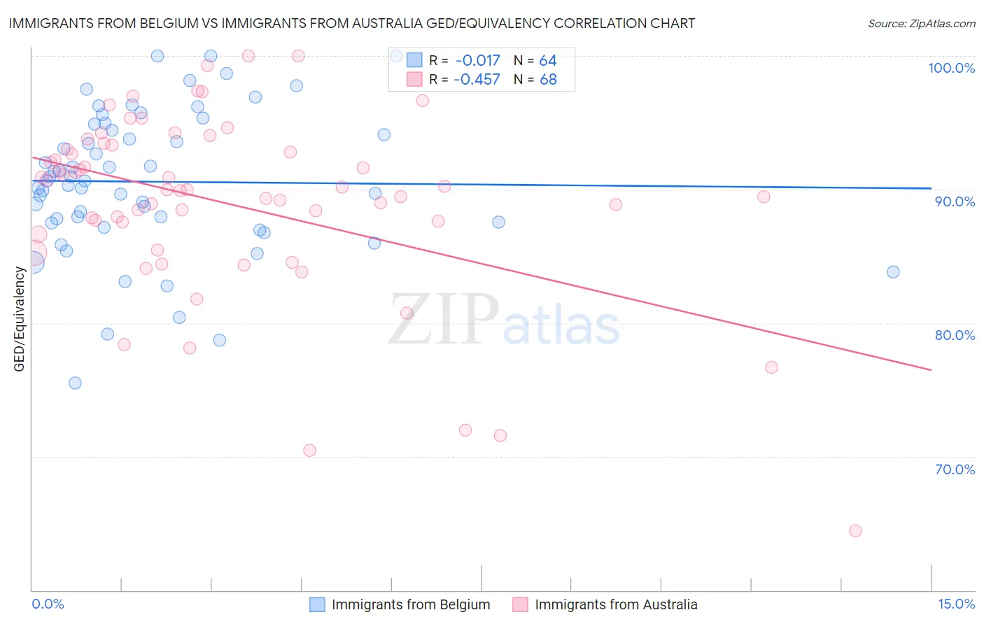 Immigrants from Belgium vs Immigrants from Australia GED/Equivalency