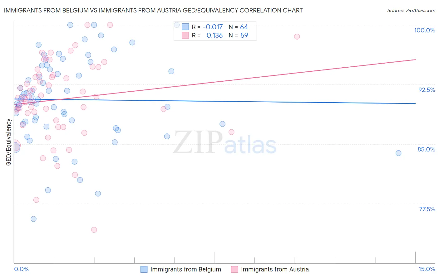 Immigrants from Belgium vs Immigrants from Austria GED/Equivalency