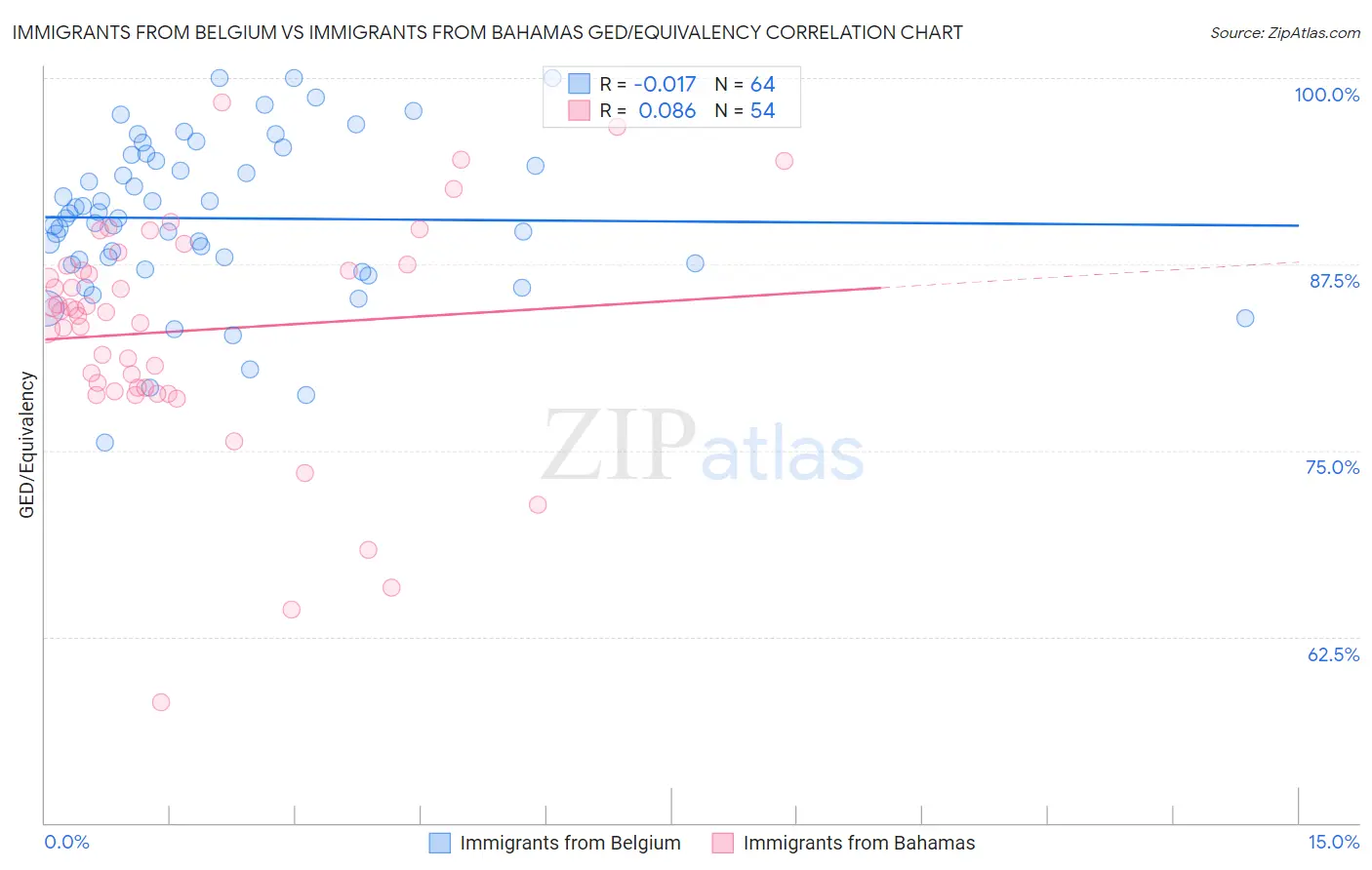 Immigrants from Belgium vs Immigrants from Bahamas GED/Equivalency