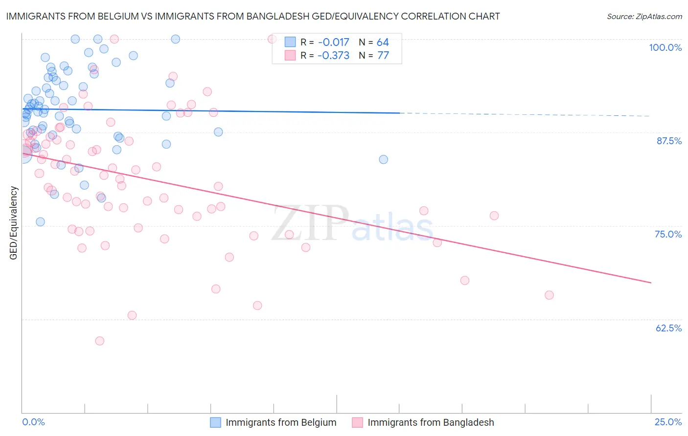 Immigrants from Belgium vs Immigrants from Bangladesh GED/Equivalency