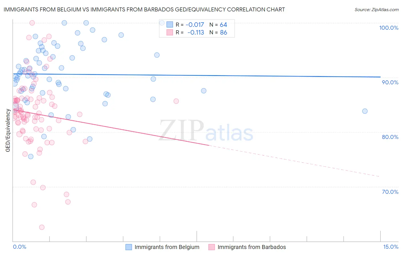 Immigrants from Belgium vs Immigrants from Barbados GED/Equivalency