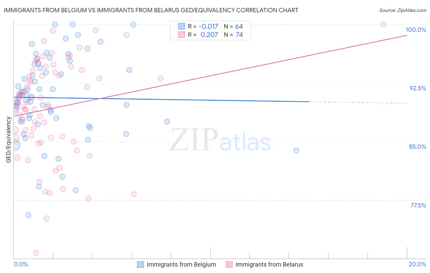 Immigrants from Belgium vs Immigrants from Belarus GED/Equivalency