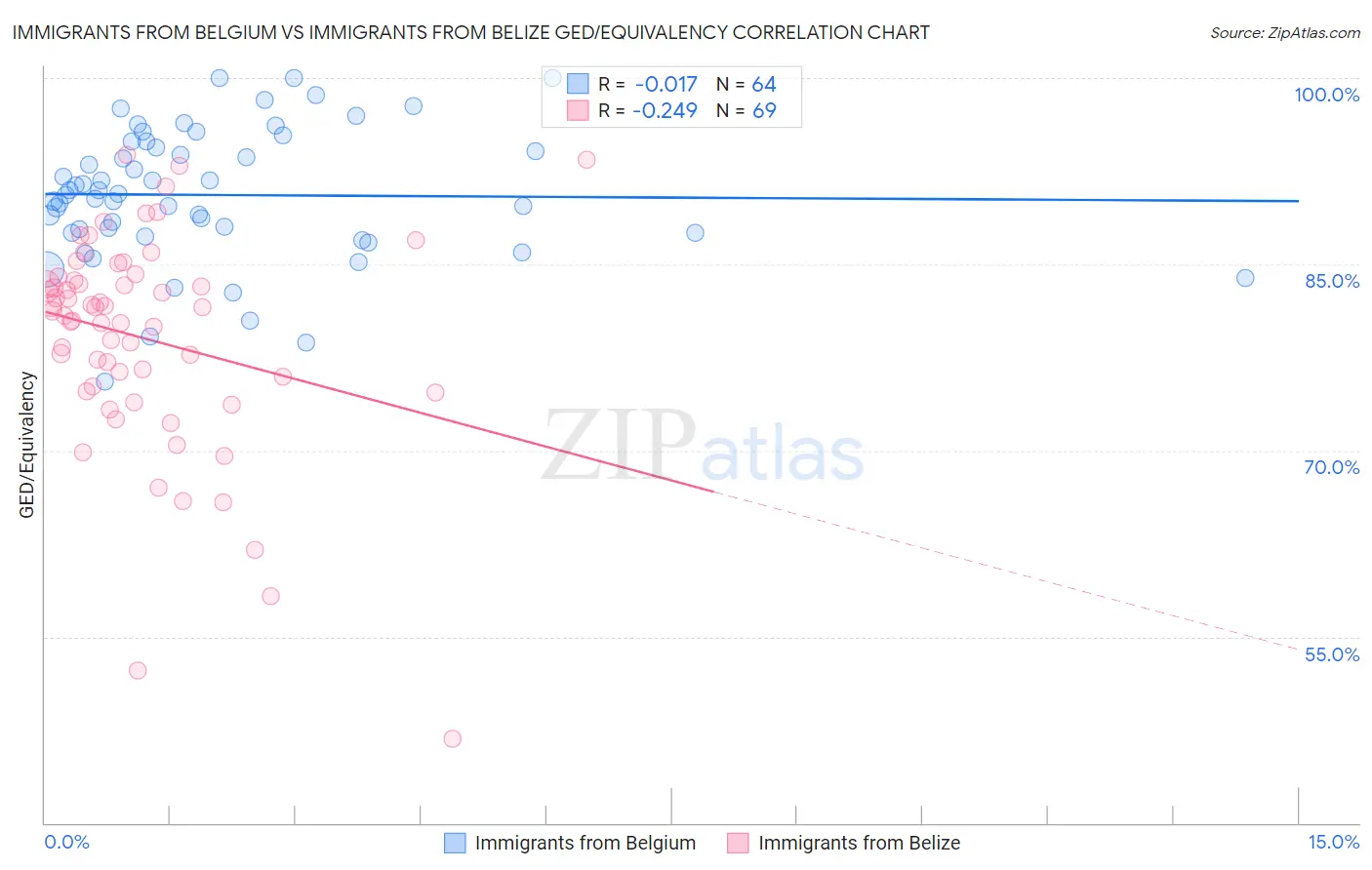 Immigrants from Belgium vs Immigrants from Belize GED/Equivalency