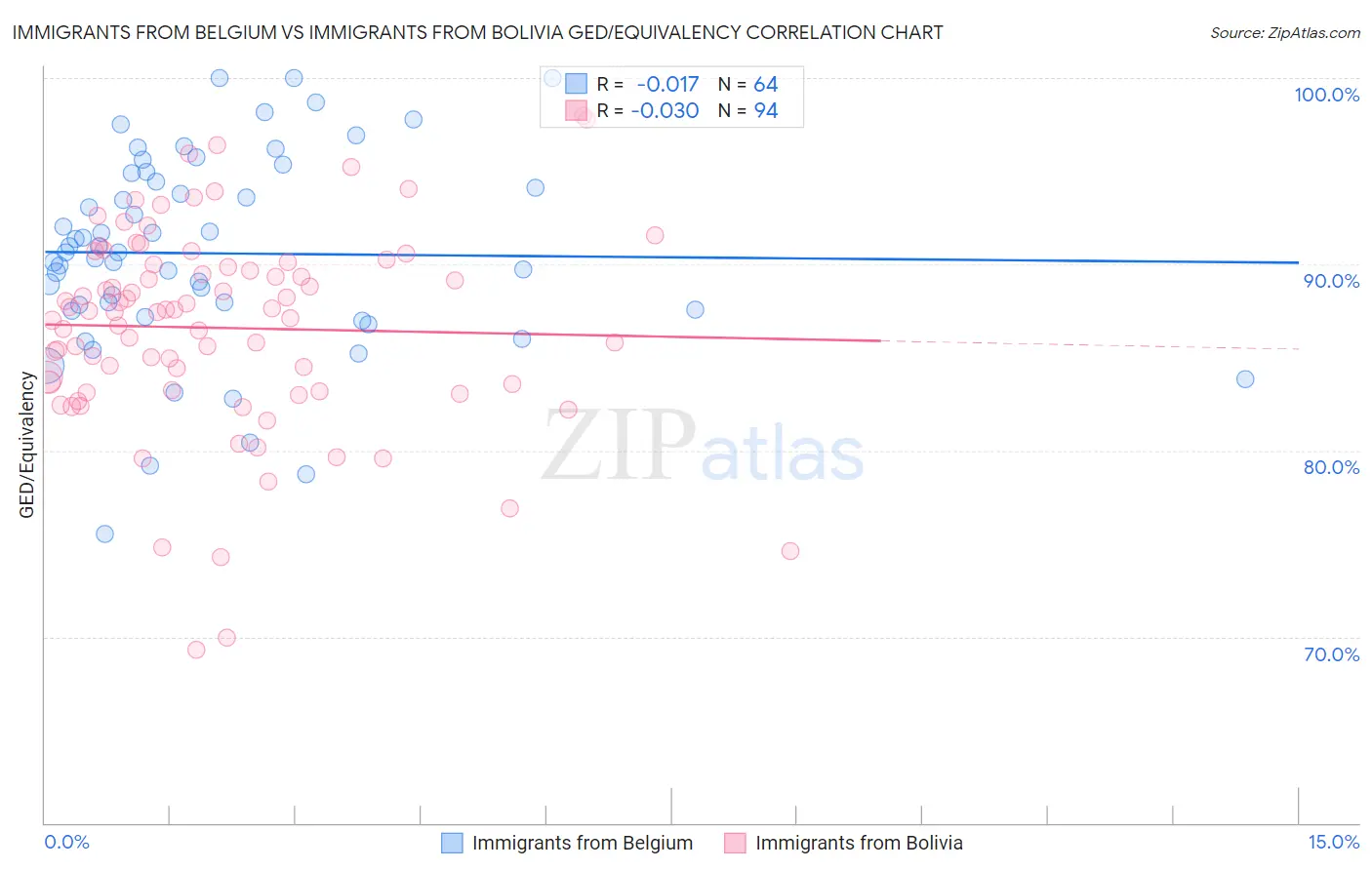 Immigrants from Belgium vs Immigrants from Bolivia GED/Equivalency