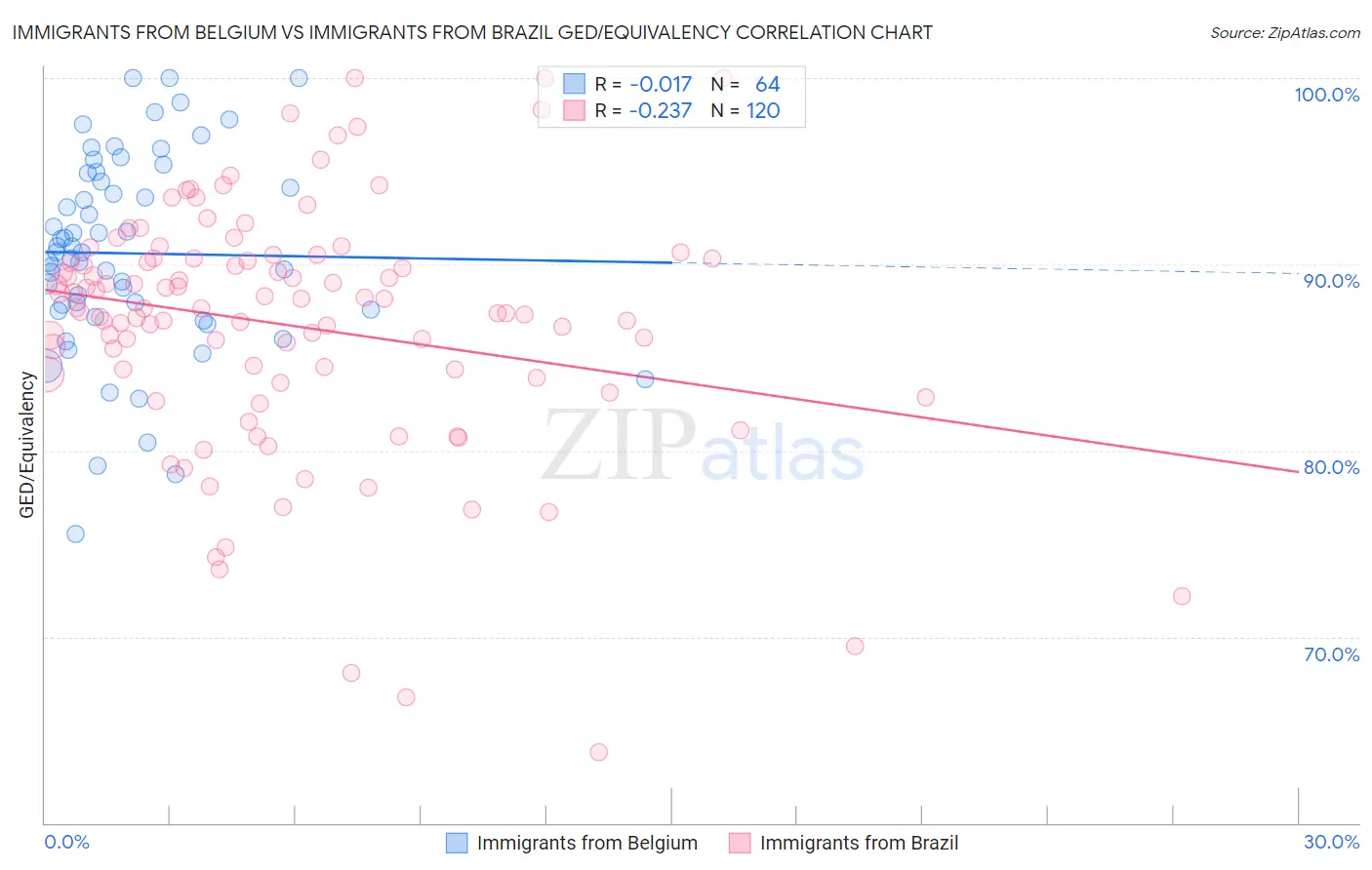 Immigrants from Belgium vs Immigrants from Brazil GED/Equivalency