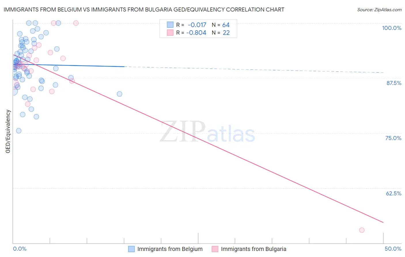 Immigrants from Belgium vs Immigrants from Bulgaria GED/Equivalency