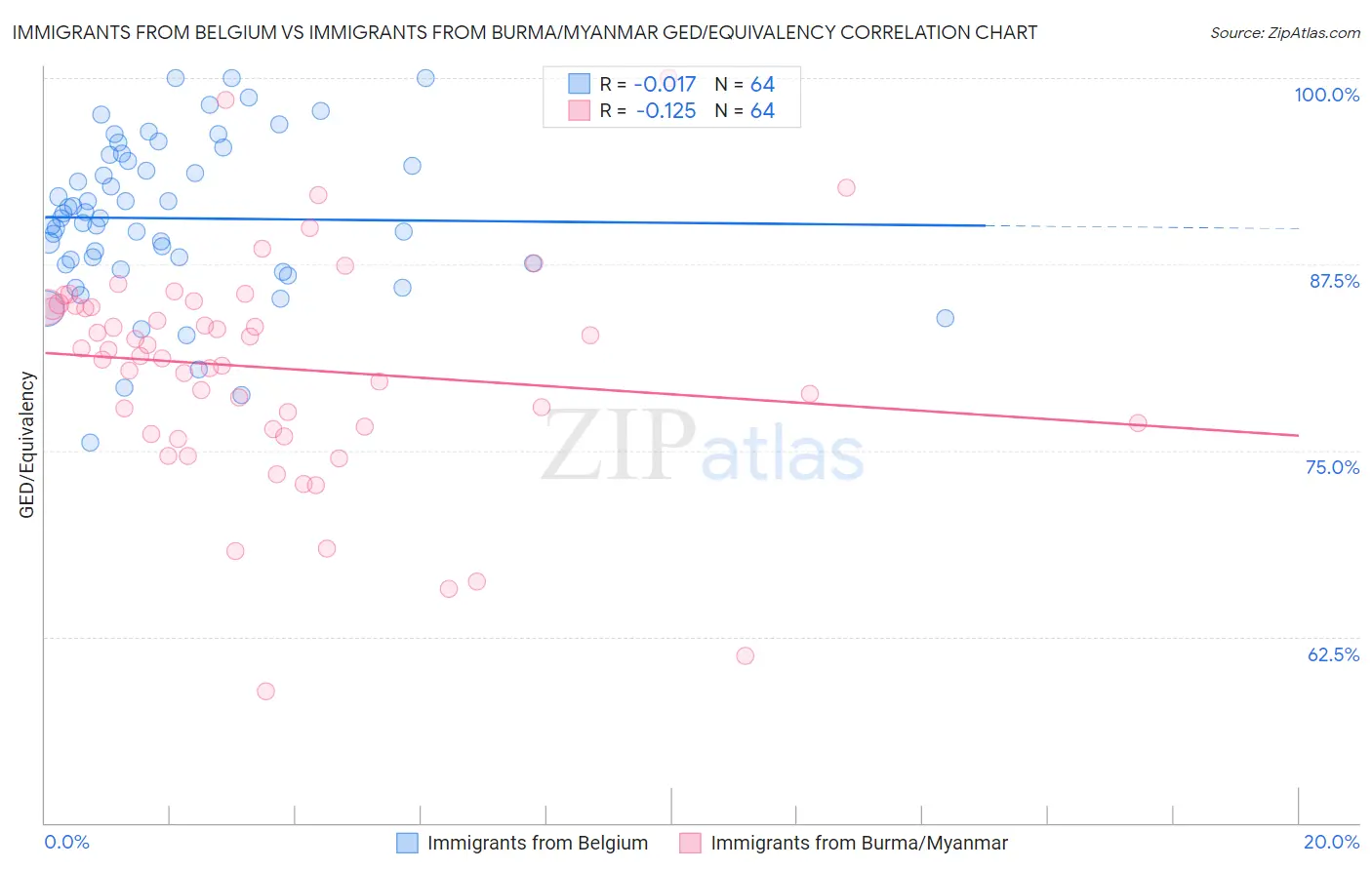 Immigrants from Belgium vs Immigrants from Burma/Myanmar GED/Equivalency