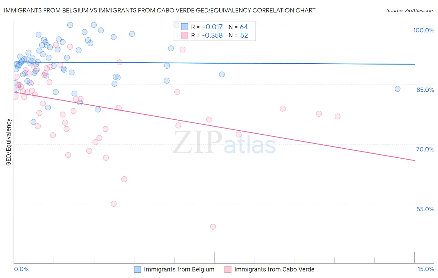 Immigrants from Belgium vs Immigrants from Cabo Verde GED/Equivalency