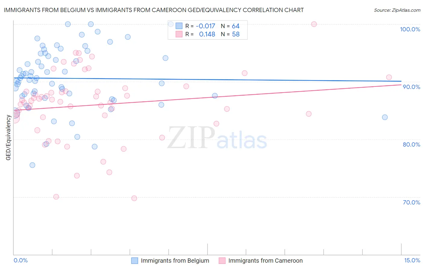 Immigrants from Belgium vs Immigrants from Cameroon GED/Equivalency