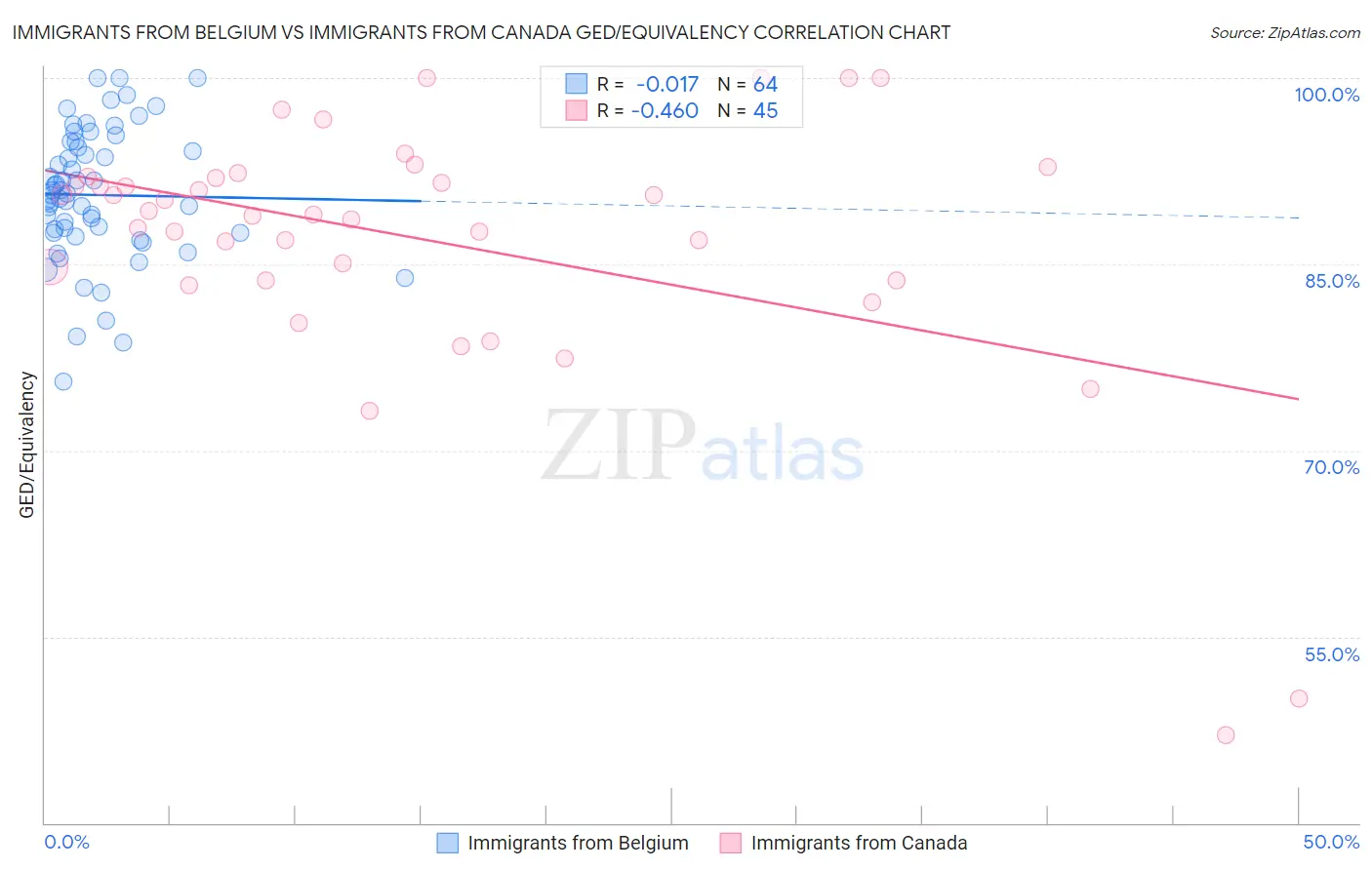 Immigrants from Belgium vs Immigrants from Canada GED/Equivalency