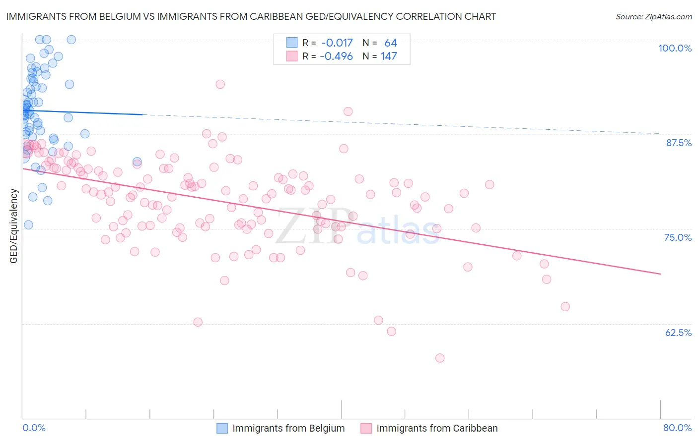 Immigrants from Belgium vs Immigrants from Caribbean GED/Equivalency