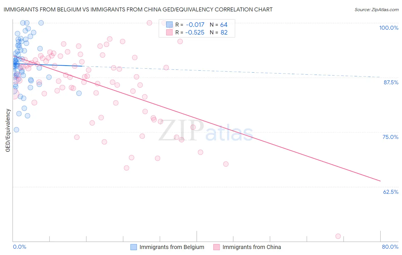 Immigrants from Belgium vs Immigrants from China GED/Equivalency