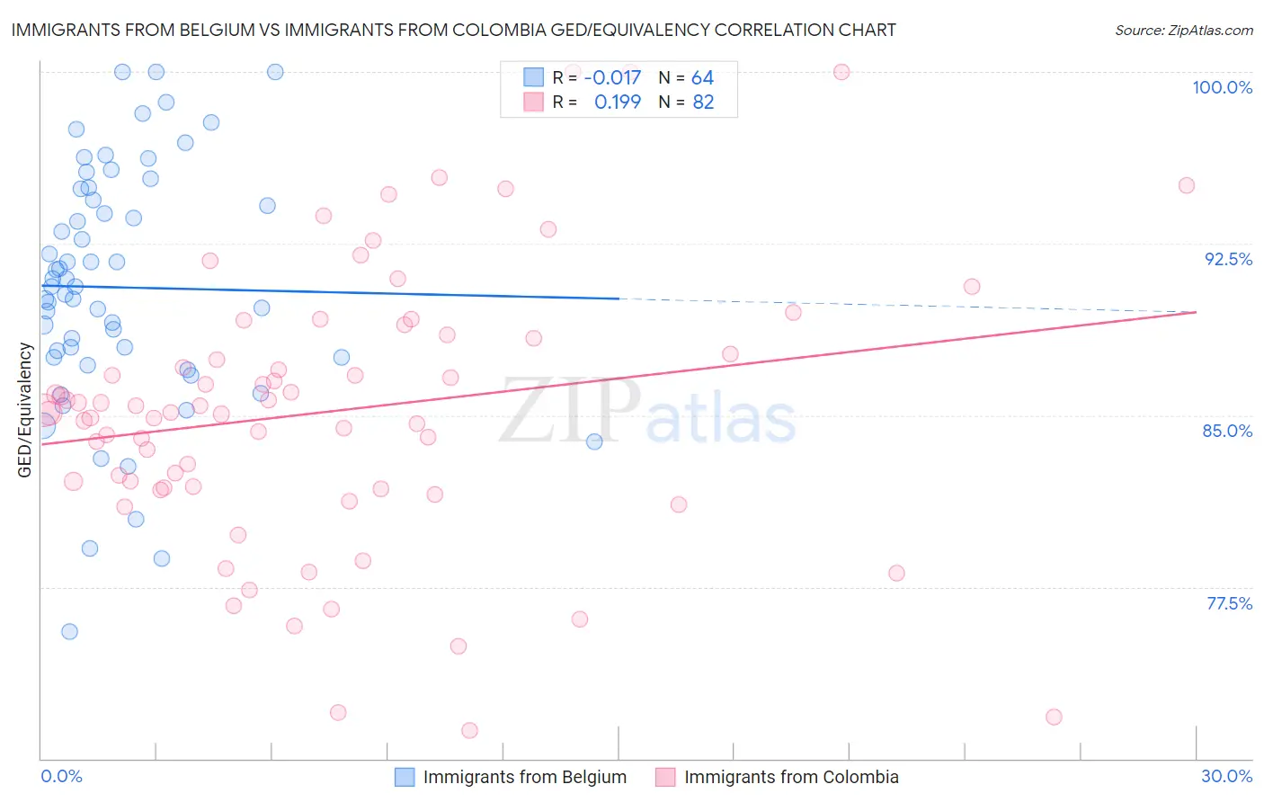 Immigrants from Belgium vs Immigrants from Colombia GED/Equivalency