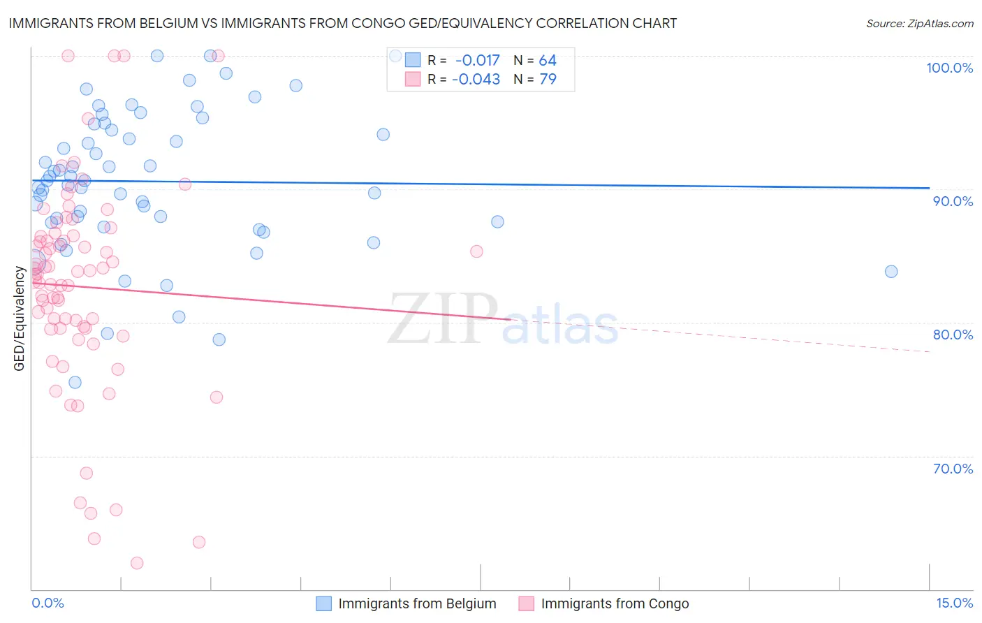 Immigrants from Belgium vs Immigrants from Congo GED/Equivalency