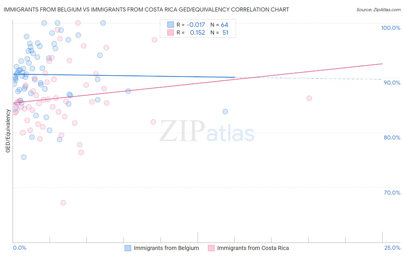 Immigrants from Belgium vs Immigrants from Costa Rica GED/Equivalency