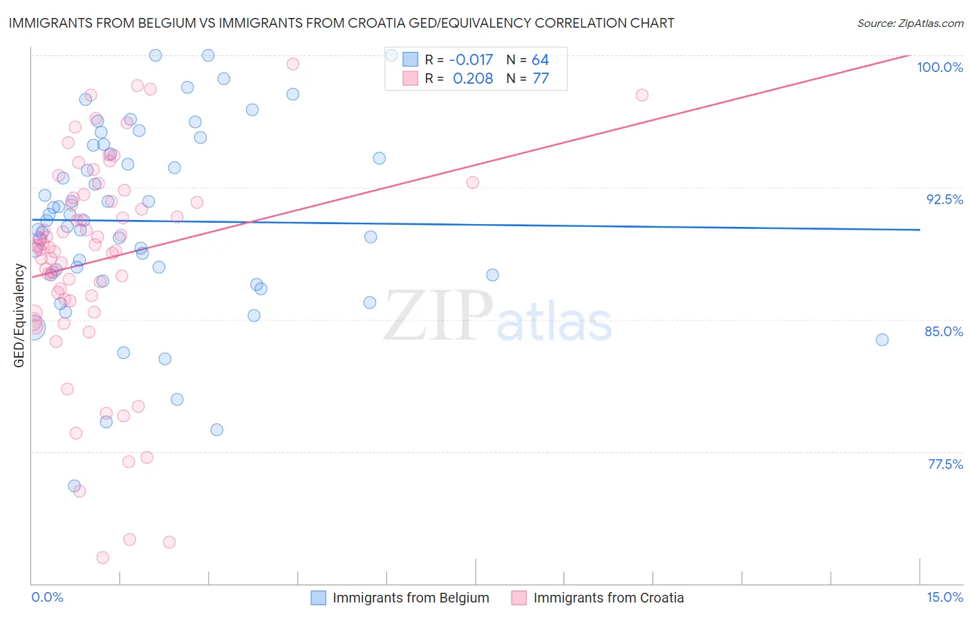 Immigrants from Belgium vs Immigrants from Croatia GED/Equivalency