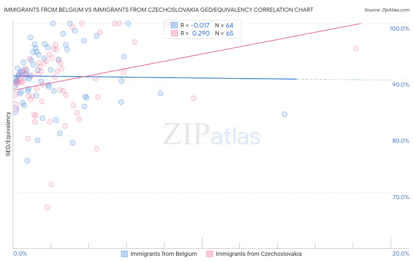 Immigrants from Belgium vs Immigrants from Czechoslovakia GED/Equivalency