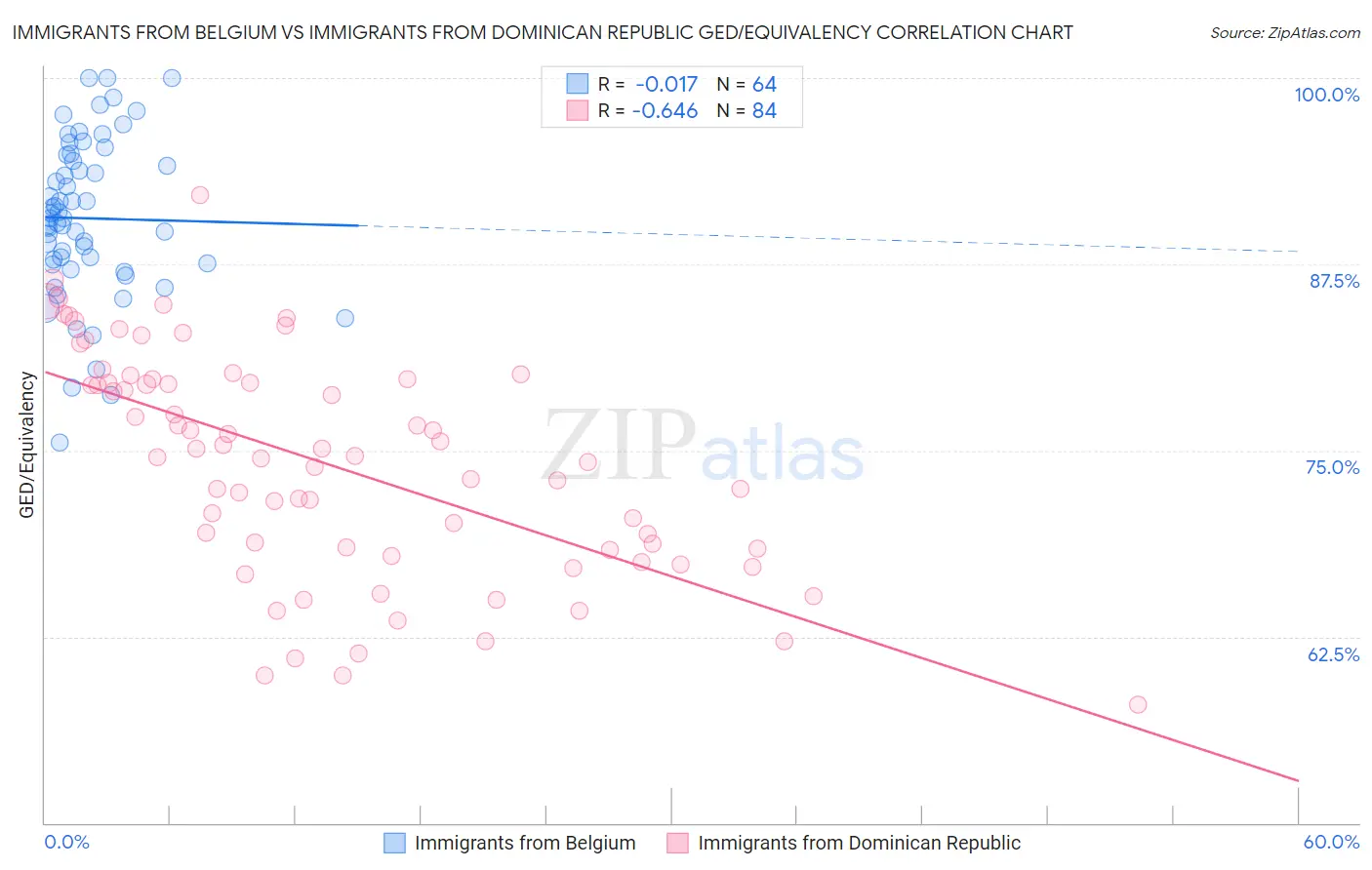 Immigrants from Belgium vs Immigrants from Dominican Republic GED/Equivalency