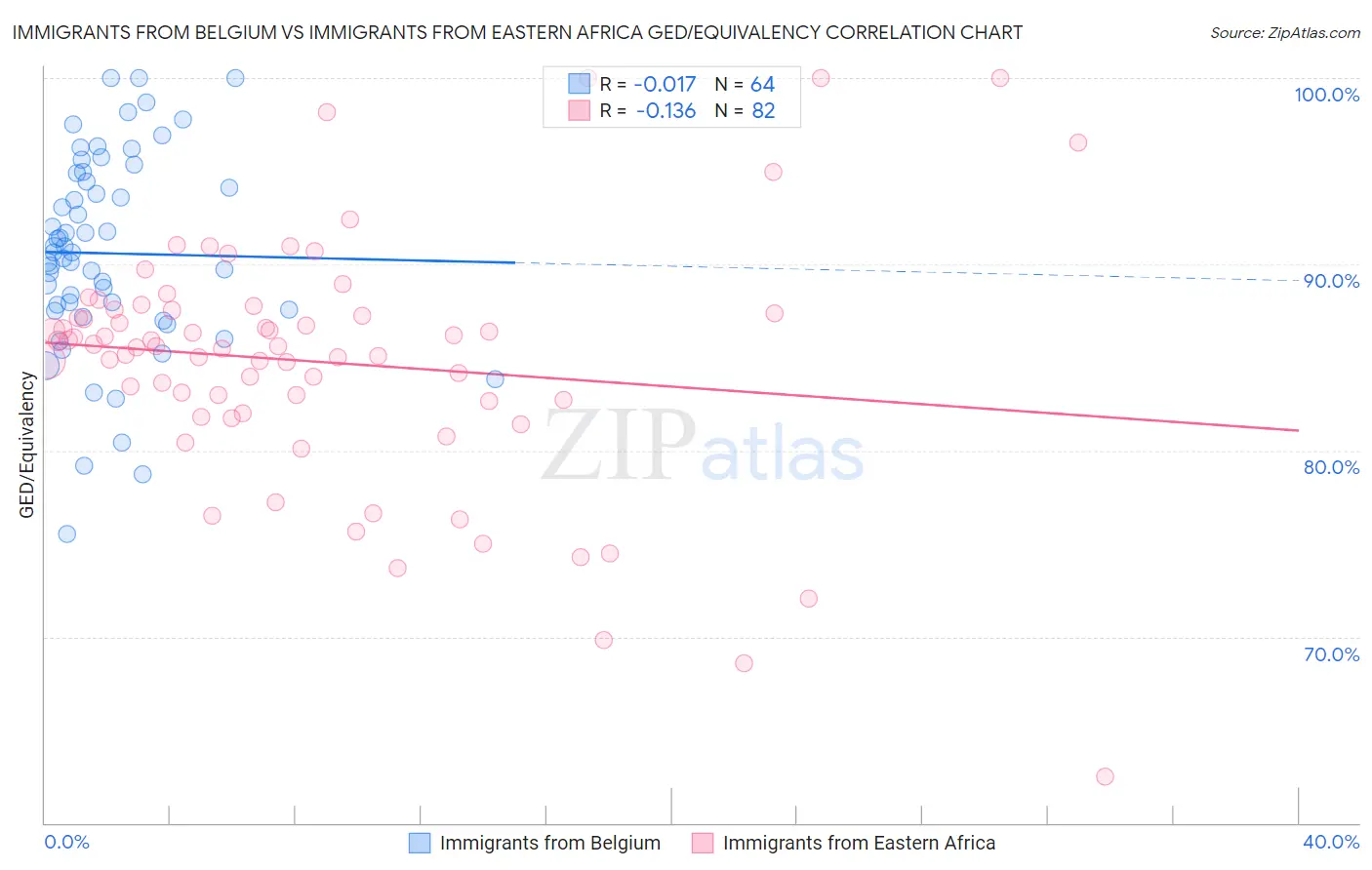 Immigrants from Belgium vs Immigrants from Eastern Africa GED/Equivalency