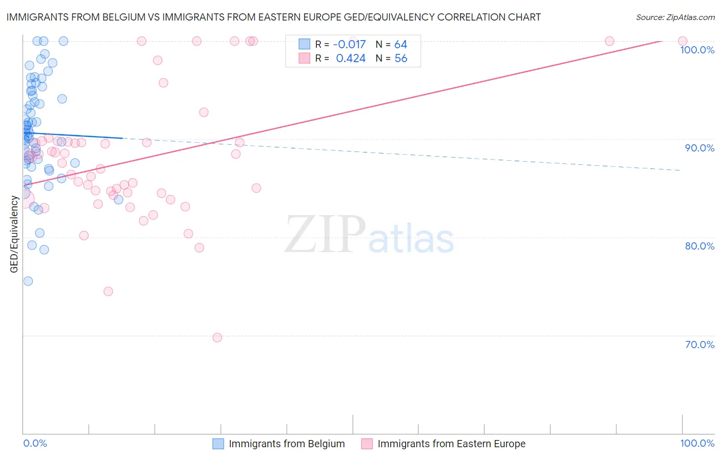 Immigrants from Belgium vs Immigrants from Eastern Europe GED/Equivalency