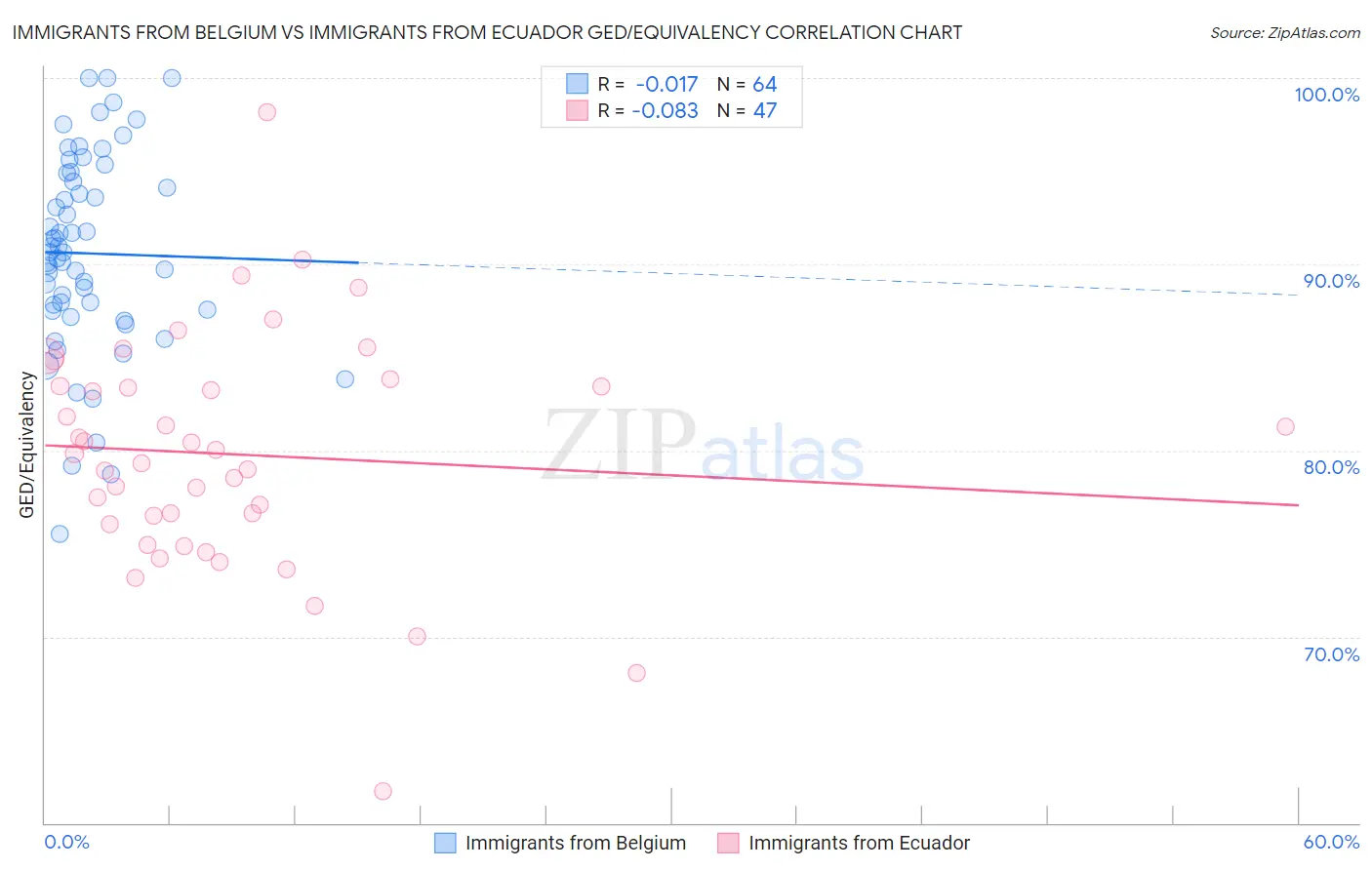 Immigrants from Belgium vs Immigrants from Ecuador GED/Equivalency
