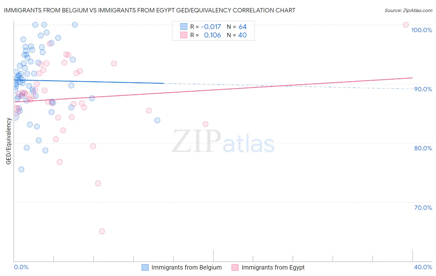 Immigrants from Belgium vs Immigrants from Egypt GED/Equivalency